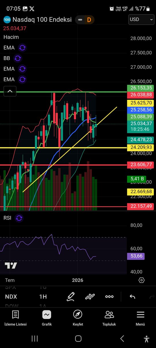 #nazdaq çift tepe 24 209 destek kırılır ise canak boy kadar hedef olur ytd.!
