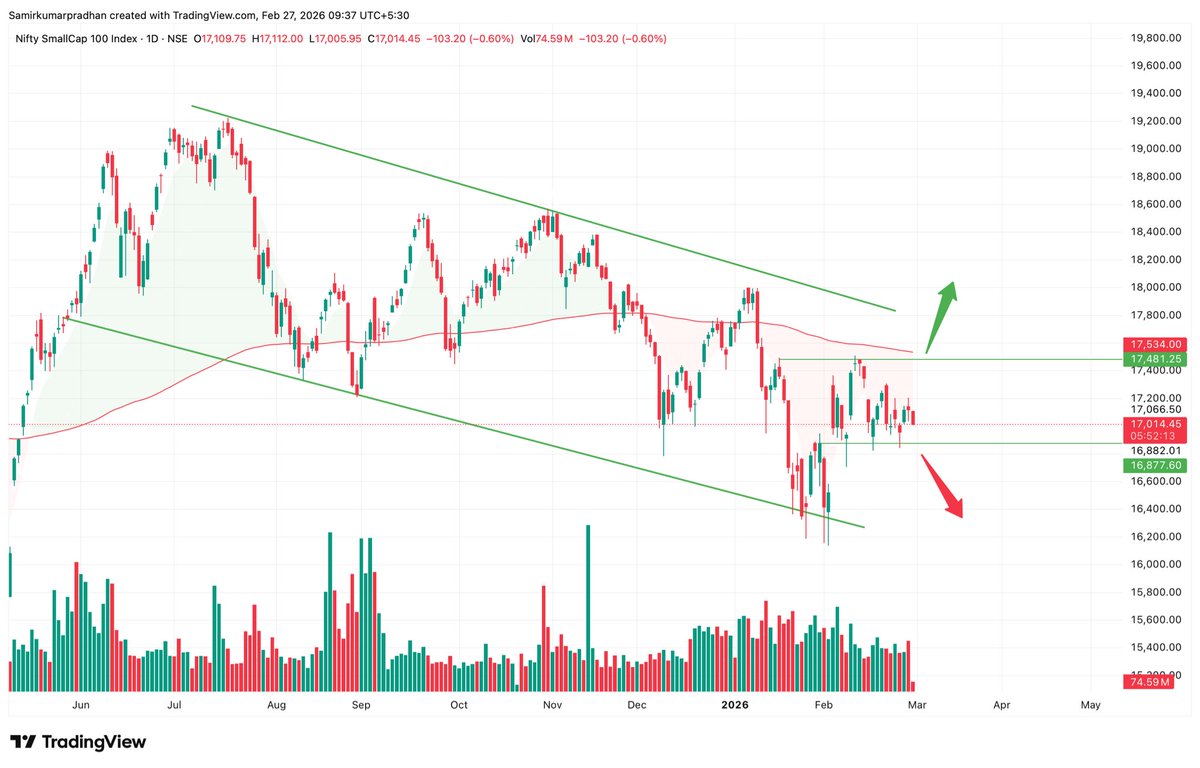 SamirPradhann's tweet image. #Smallcap Index, Not Even Decided Where To Go?