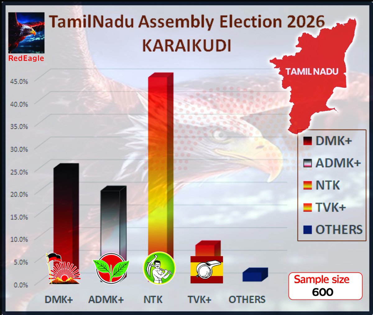 kumaranofficia's tweet photo. 2026 தேர்தலில்
#காரைக்குடி
சட்டமன்றத் தொகுதி #Red_Eagle நடத்திய மக்கள் கருத்து கணிப்பு முடிவுகள்..
சட்டமன்ற உறுப்பினராக செல்கிறார் தமிழ் தேசியத்தின் செல்ல மகன் நாம் தமிழர் கட்சியின் தலைமை ஒருங்கிணைப்பாளர் அண்ணன் #சீமான் அவர்கள்...
🔥🔥🔥🔥
❤💛❤
@RedEagle247 https://t.co/HZTKPwDqKb