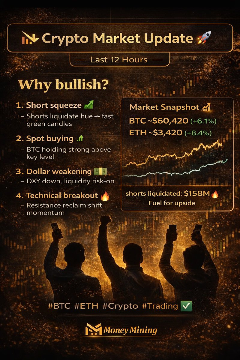 MoneyMinin62771's tweet photo. Crypto Market Update 🚀
Bullish momentum in last 12 hrs as shorts got squeezed, key resistance flipped to support &amp; spot buying increased.
#DXY weak = risk-on sentiment.
If breakout holds → continuation.
Stay with trend 📈

#BTC #ETH #Crypto #Altcoins #Trading #MoneyMining https://t.co/rvNoC5yC2X
