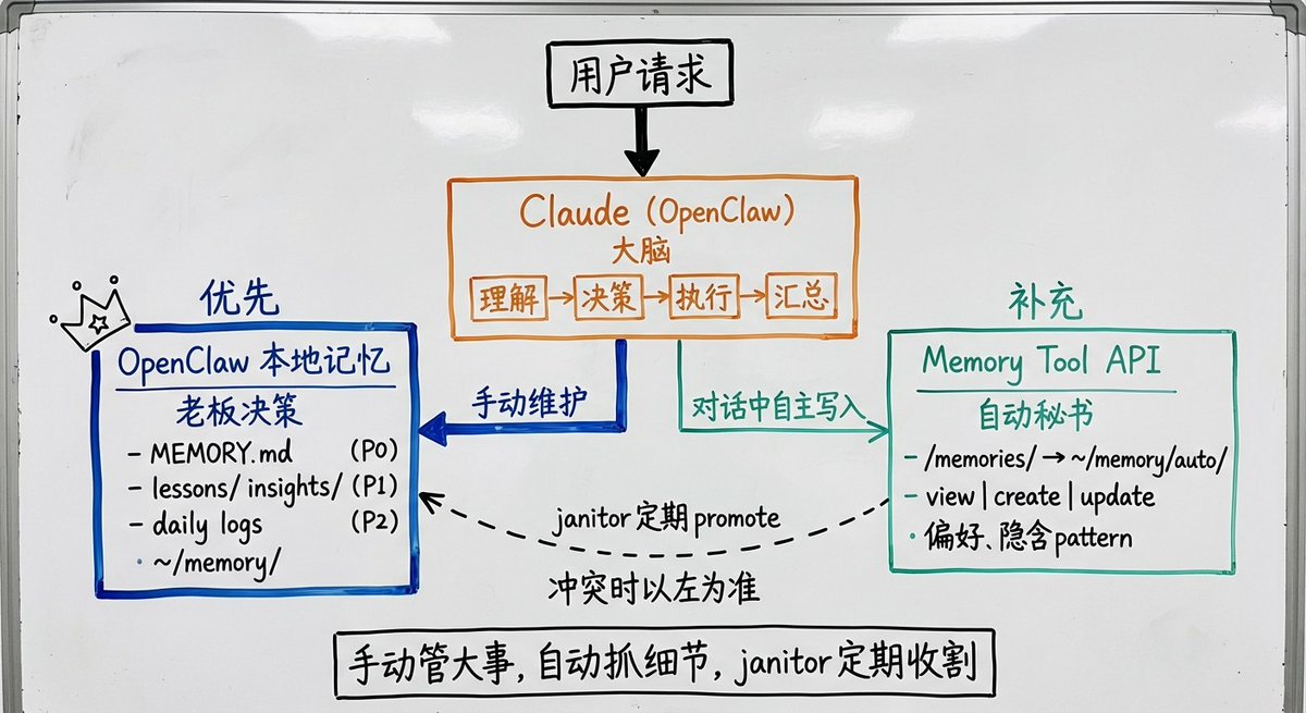 我居然今天才发现
Claude其实一直有一个 Memory Tool API
而且能跟我现有的记忆架构无缝整合
当前OpenClaw记忆架构最大的痛点是，全靠agent“手动”维护 http://MEMORY.md + compounding 
脚本能覆盖大部分记忆，但总是漏掉一些对话中随口提到的偏好和隐含模式
你连续三次让它改回某种格式，这种