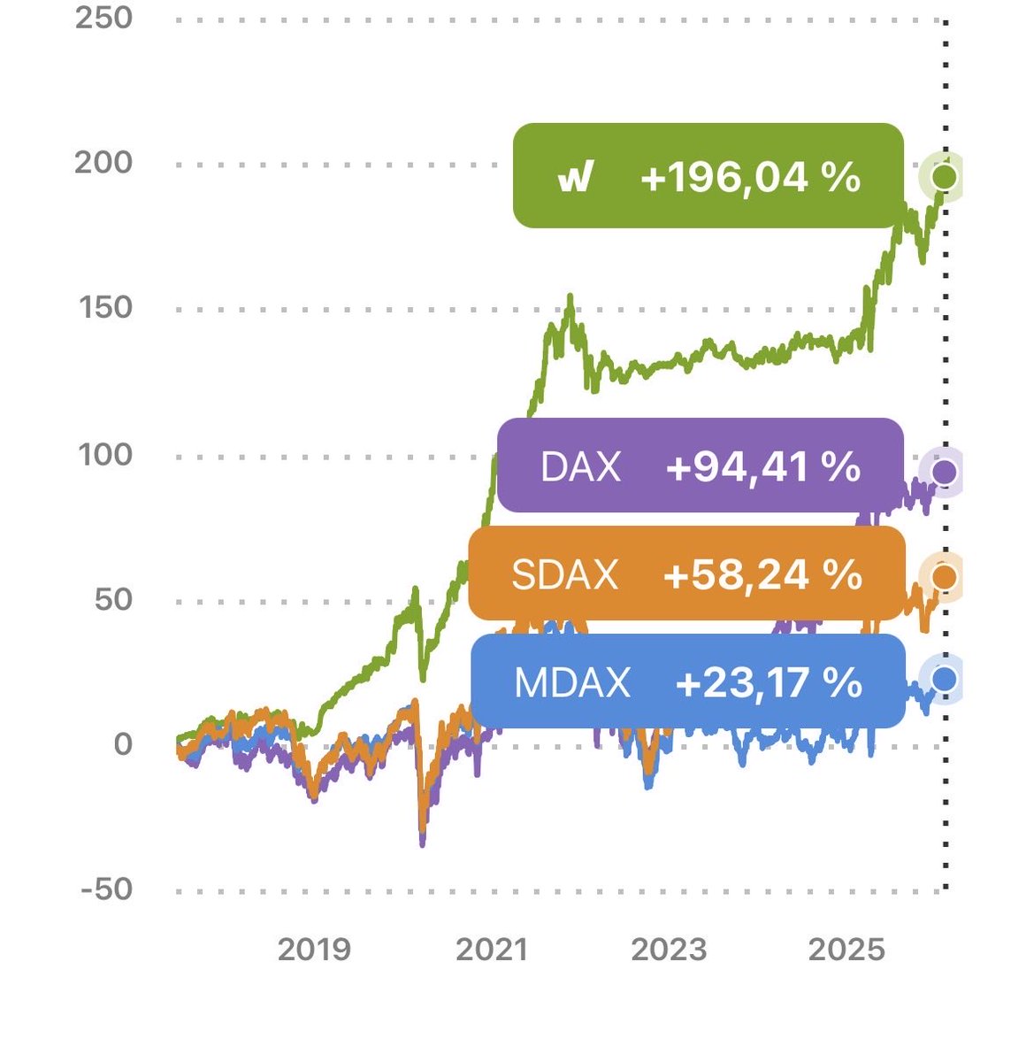 Boersenhaendler's tweet image. Na das freut mich in meinen @wikifolio ein neues #ATH #AllTimeHigh 😇🙏🥳 #UnbezahlteWerbung #KeineAnlageberatung