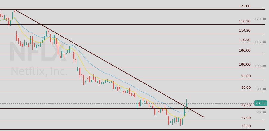 ProblemSniper's tweet photo. $NFLX peek-a-boo today and tomorrow we opening over 90. 🐍 https://t.co/0B1f52fCpE
