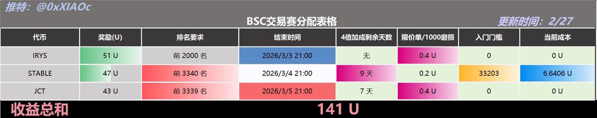 小C | 🔶BNB tweet media
