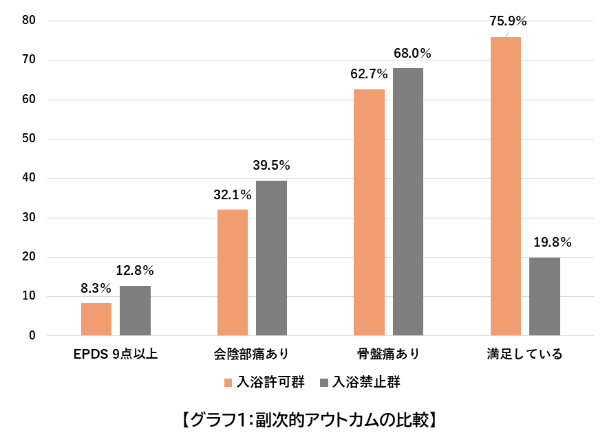 ncchd_pr's tweet photo. 【プレスリリース】
経腟分娩後、産後1ヵ月は感染予防目的で湯船につかる入浴を控えるよう指導されることがあります。
当センターでは、経腟分娩後の女性を対象として、産後1ヵ月以内に湯船につかる入浴の安全性と有効性を検討しました。
詳細は、ウェブページをご覧下さい
https://t.co/2jiXUtl2vb https://t.co/D7bZDVuIuV
