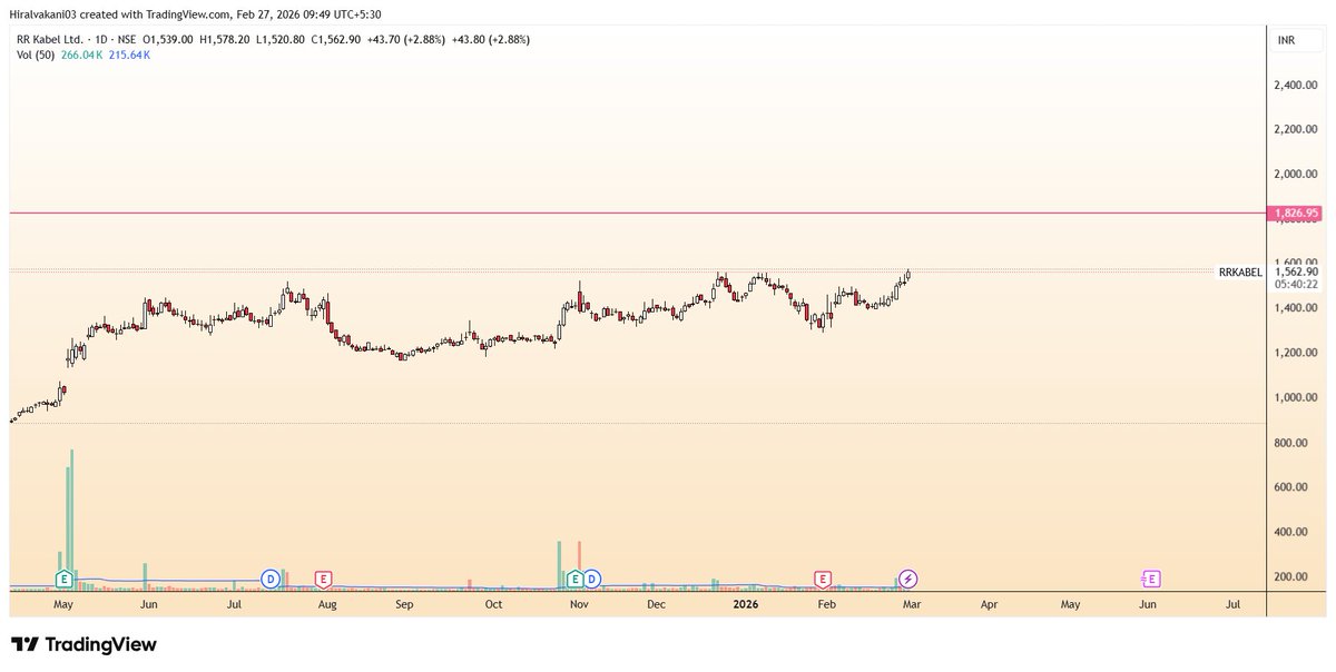 heer_analyst's tweet photo. RRKABEL  #  1562
UPSIDE POTENTIAL 1825
SUPPORT 1500 https://t.co/kbPnGA3EVg