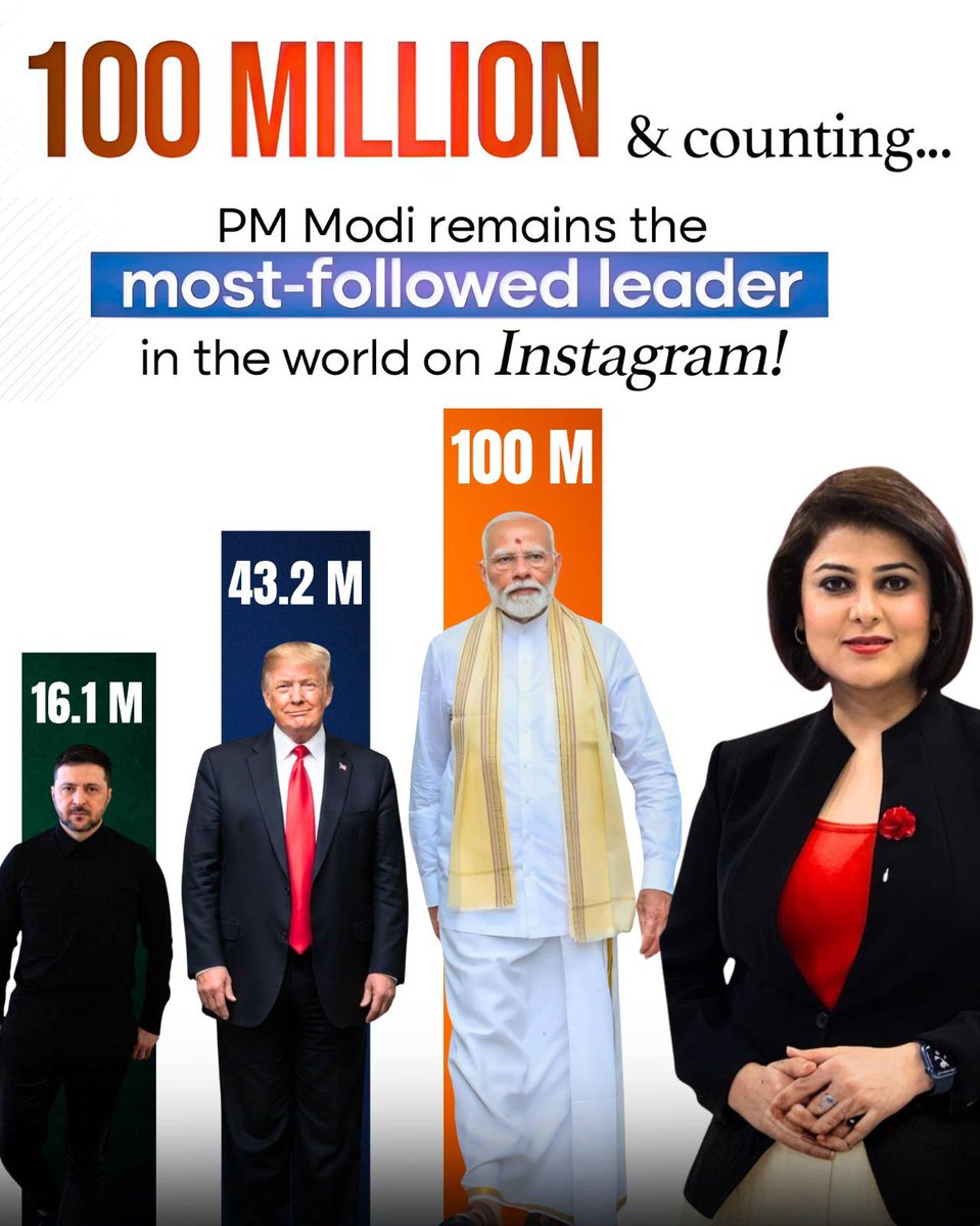 nidhileo's tweet photo. सोशल मीडिया पर पीएम मोदी का जलवा, इंस्टाग्राम पर 100 मिलियन फॉलोअर्स वाले दुनिया के पहले राजनेता बने

#PMModi #PMModiInstagram #Politician #NidhiVasandani #socialmedia https://t.co/5bAk8UU0Np