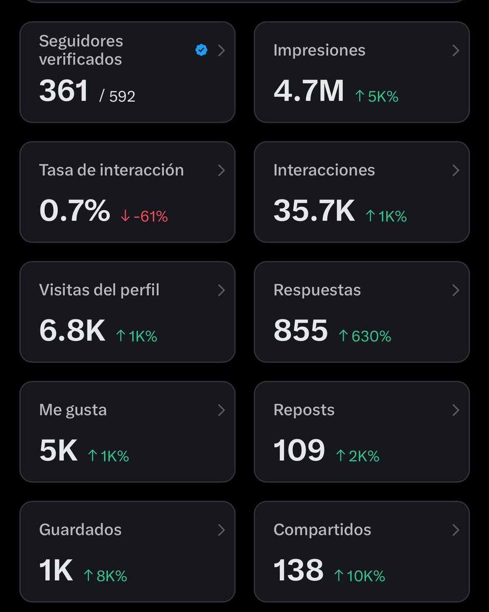 Necesito 150 seguidores verificados!!! 👀
(SI ME SIGUEN LOS SIGO)

Ya casi 5 millones🙏🏻