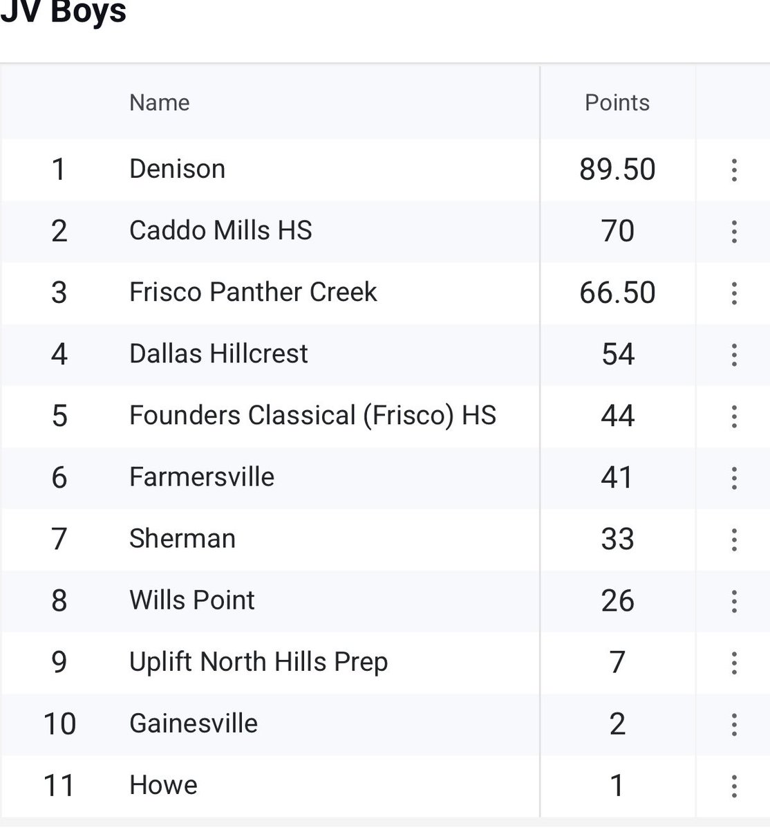 Denison HS Track & Field tweet media