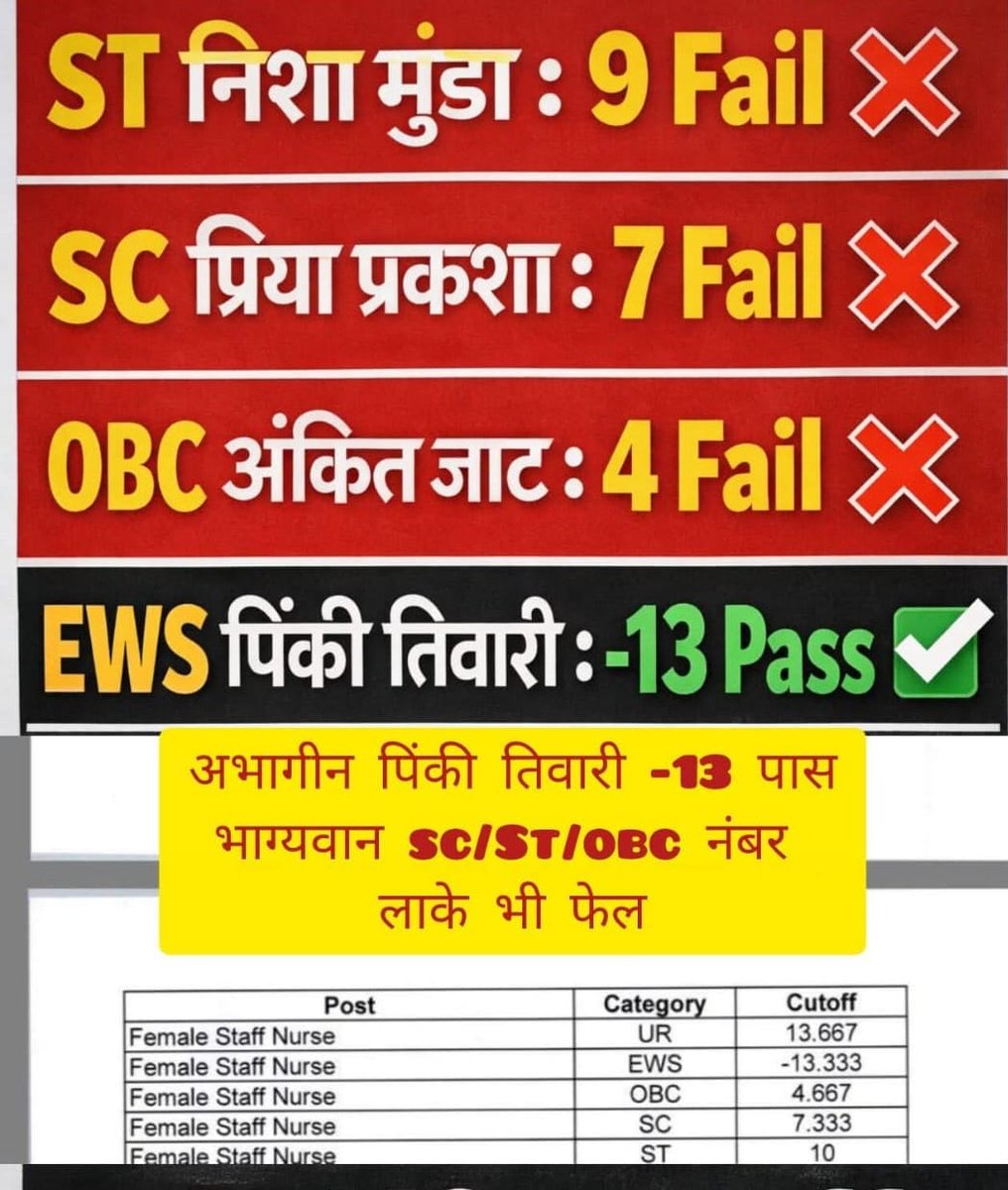 बधाई हो

-13 नंबर ले आने वाली EWS कोटे से पिंकी तिवारी पास हो गई।

वही OBC, SC,  ST कैटिगरी के ज्यादा नंबर लाने वाले निशा मुंडा, प्रिया प्रकाश और अंकित जाट फेल हो गए।

EWS इस सदी का सबसे बड़ा घोटाला है!