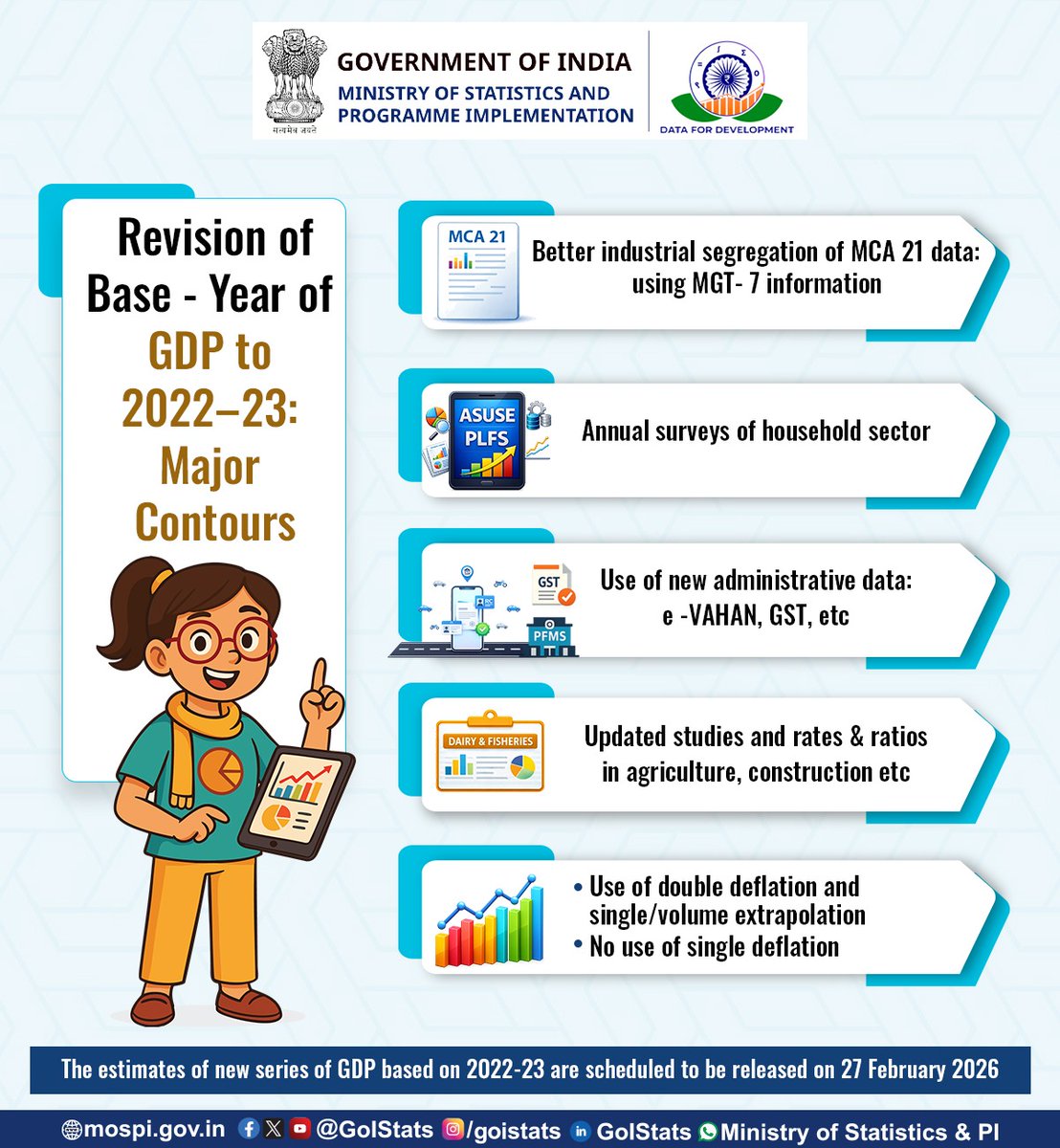 GoIStats's tweet photo. NSO, MoSPI is revising the base year of GDP to 2022–23. The estimates of new series of GDP are scheduled to be released on 27 February 2026.
Visit MoSPI’s official website for related updates and official information: https://t.co/COjZExnr1j
#NSO #MoSPI #GDPRevision #BaseYear #MoSPI #DataForDevelopment #EconomicReforms #OfficialStatistics #IndiaGrowth #NationalAccounts
@PMOIndia @_saurabhgarg @PIB_India @PibMospi
@Rao_InderjitS @mygovindia @NITIAayog @EACtoPM
@WorldBankIndia @ADB_HQ @RBI @TheOfficialSBI
@HDFC_Bank @UnionBankTweets @ICICIBank
@IDFCFIRSTBank @CrisilLimited @LnTFinance
@phdchamber @FinMinIndia @DoC_GoI @FollowCII
@ficci_india @ASSOCHAM4India @IMFNews