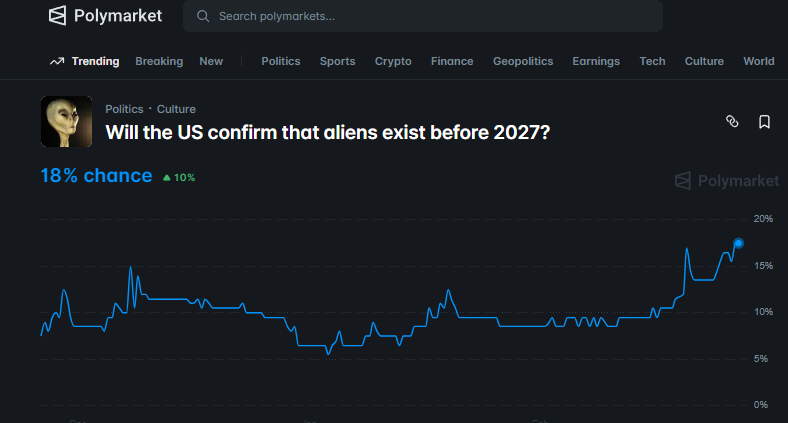 How to Spot the Reptilians Running the U.S. Government (Trump Edition) 👽

A random Polymarket trader just vanished for a YEAR... then dropped $150K betting YES on "US confirms aliens exist before 2027" when odds were only 16.8%. 

Market right now: Yes 18% (~18¢), No 82%. Over