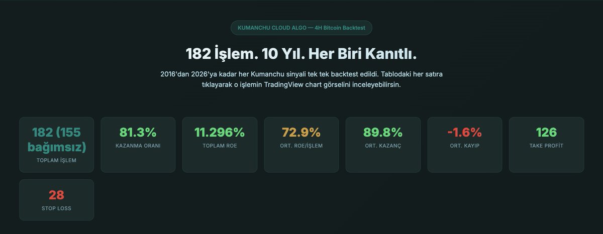 serkanbaykal's tweet photo. Bir indikatör düşünün: Biz bunu 2023 yılında yaptık ve artık Tradingview'dan sonra Cloud Craft Trader Terminalinde 

10 yıl. 153 işlem. %81.7 kazanma oranı.
Maximum kayıp: -%4.6.
Buy & Hold'da -%83 drawdown yerken, bu sistem -%4.6 ile 11.297% getiri üretti.

"Olur mu öyle şey?"

Olur. 10 yıllık ekran görüntüleriyle kanıtladık.

Thread 👇