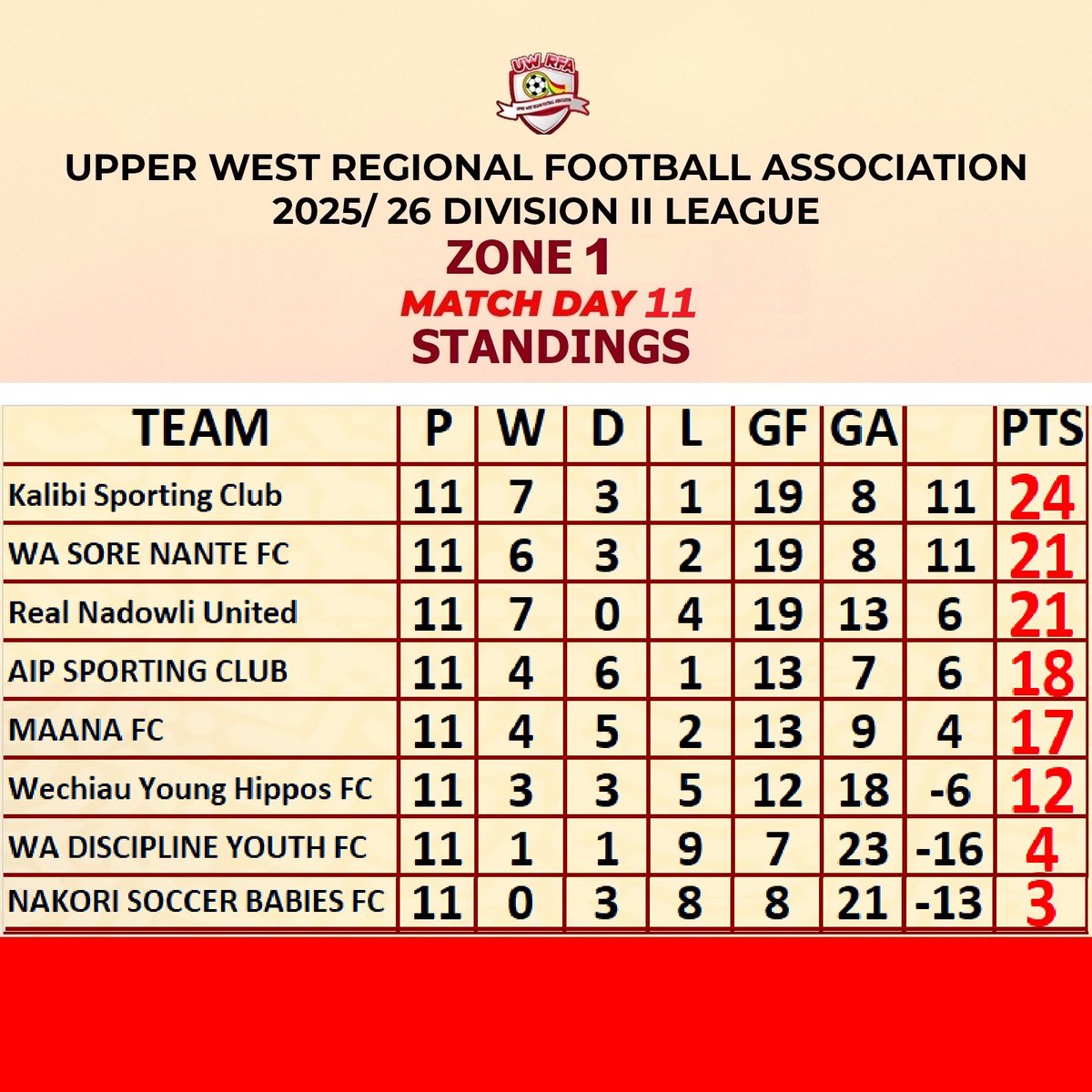 2025/26 Division II League – Matchday Update ⚽
____________________________________

Zone 1 (MD 11)
____________

Kalibi Sporting Club lead with 24 points.

WA Sore Nante FC and Real Nadowli United follow on 21 points.

The middle league race remains tight.