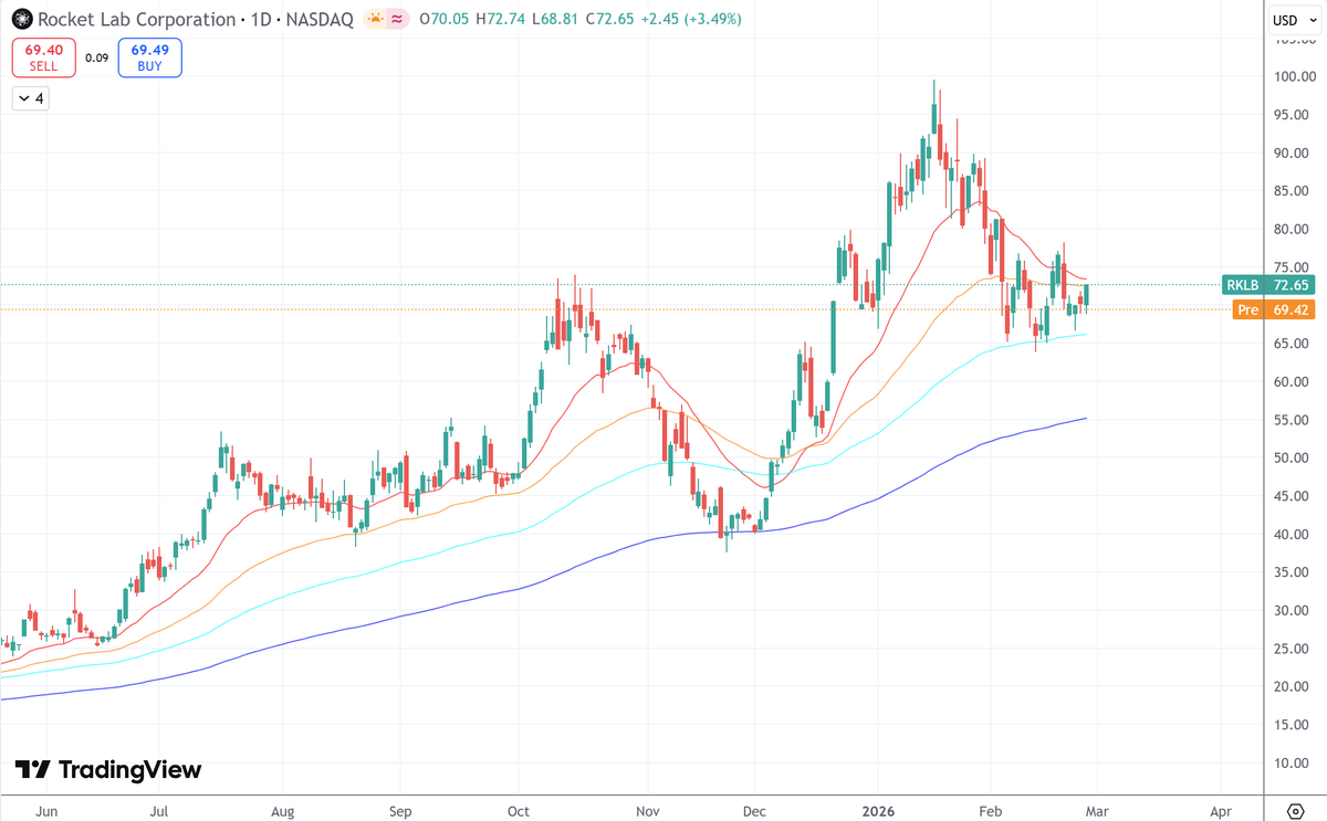 $RKLB just reported. 

✅ Record Q4 revenue: $180M (beat) 
✅ Full year: $602M (+38% YoY) 
✅ Backlog: $1.85B (+73% YoY) 
✅ Q1 guide: $185-200M (massive) 
✅ $816M SDA prime contract secured  
❌ Neutron delayed to Q4 2026 (tank test failure) 
❌ GAAP margin guide steps back to