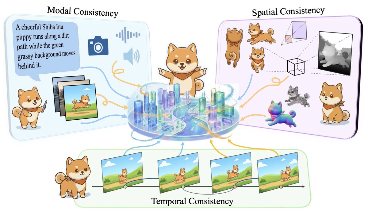 chengtan9907's tweet photo. Most “world models” today are incomplete.

A general world model must satisfy three constraints:

• Modality Consistency
• Spatial Consistency
• Temporal Consistency
We call this the Trinity of Consistency. 🧵 https://t.co/X8BCPusHDs