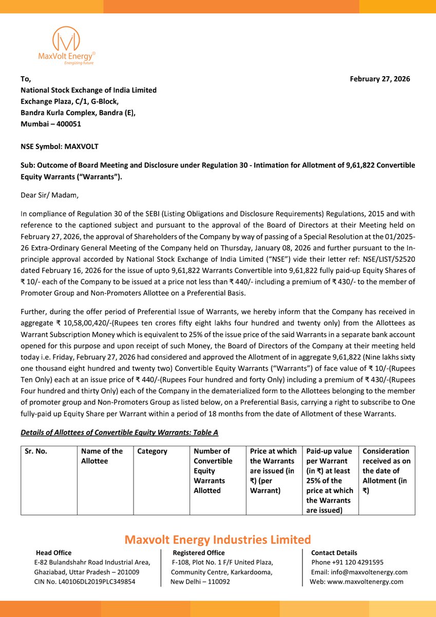 nileshkurhade's tweet photo. 📌 Maxvolt Energy Industries Limited informed the exchange about the approval and allotment of in aggregate 9,61,822 Convertible Equity Warrants of face value of ₹ 10/- each at an issue price of ₹ 440/- including a premium of ₹ 430/- each to the member of promoter group and Non-Promoters Group on a Preferential Basis, for which the Company has received in aggregate ₹ 10,58,00,420/- as Warrant Subscription Money, equivalent to 25% of the issue price. These warrants carry a right to subscribe to One fully-paid up Equity Share per Warrant within a period of 18 months from the date of Allotment on 27/02/2026. #SME #MAXVOLT 💰📈