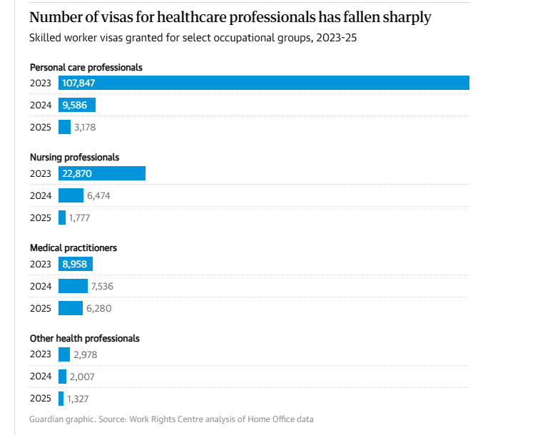 AliJaneMoore's tweet photo. The collapse in recruitment of nurses from overseas laid bare. https://t.co/koppyGNYUP