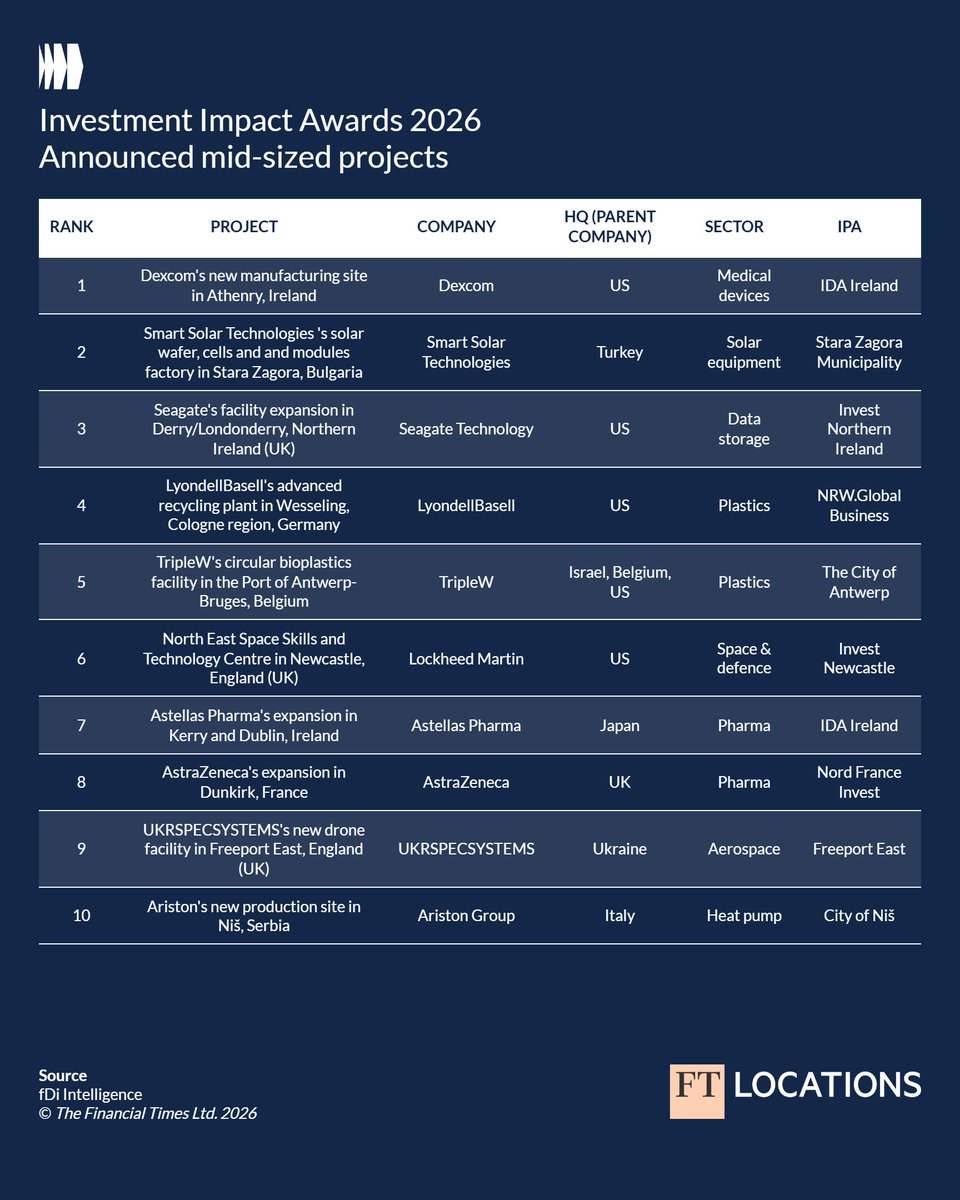 fDi Intelligence tweet media