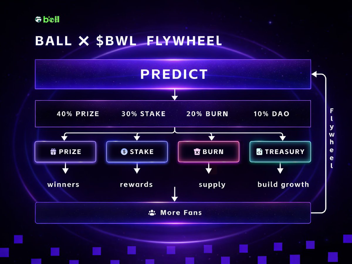 ⚽️ $BWL is designed to power a fan incentive loop on BALL.

/ Planned utility:

• Predict and Compete
• Stake to Earn $BWL
• DAO Governance

/ Proposed on chain fee allocation

• 40% to Winners Prize Pool
• 30% to Staking Rewards
• 20% to Buyback and Burn
• 10% to DAO