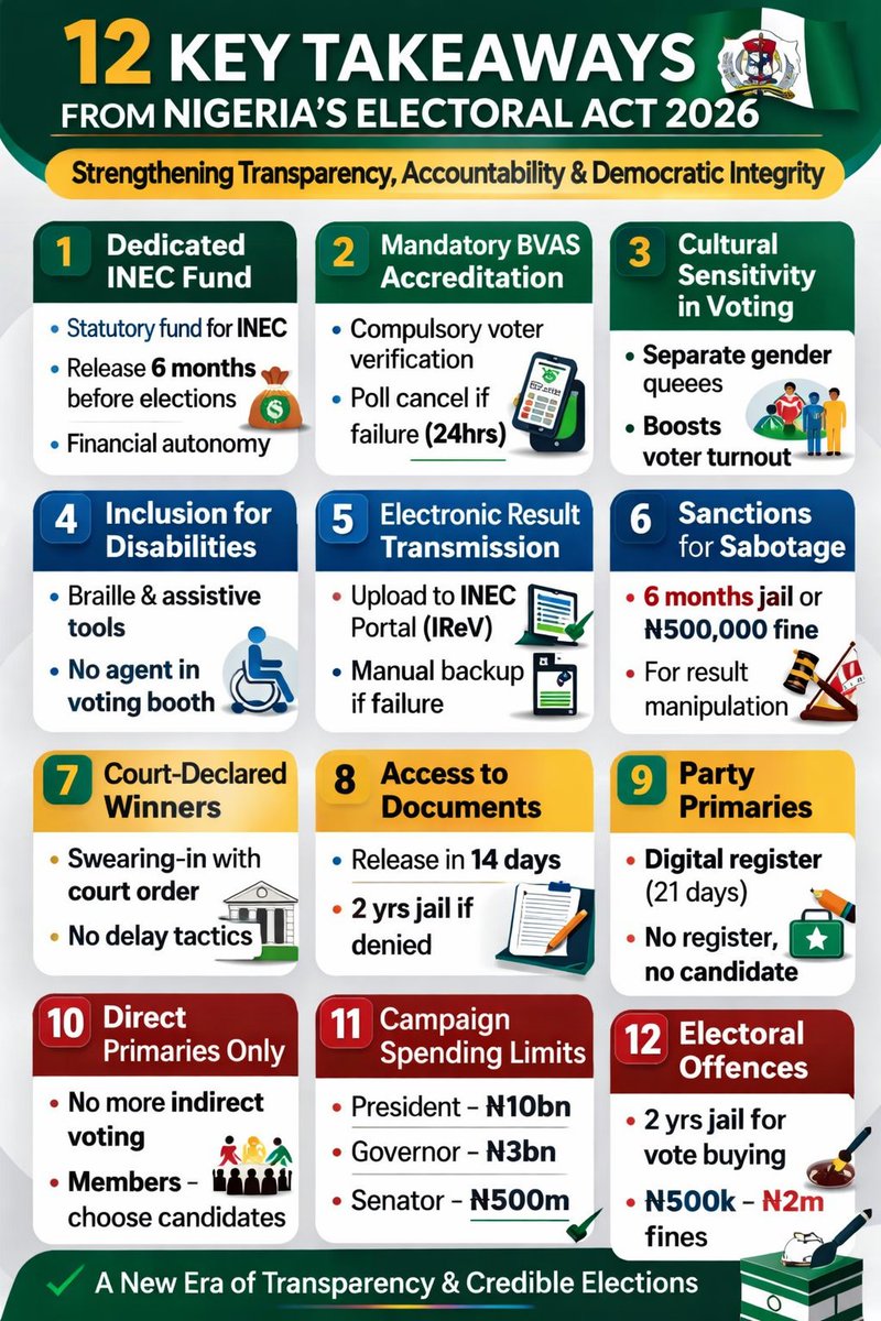 🚨 ELECTORAL ACT ALERT 🇳🇬

Nigeria now has a new Electoral Act for the 2027 General Elections.
The amended law introduces 12 key changes that will impact how elections are conducted.
What do you think about these changes? 👇
#ElectoralAct #2027Elections #Democracy #CivicAwareness