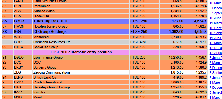 <a href="/Greatland_GGP/">Greatland</a> are comfortably inside the FTSE100 criteria on MCAP 

With the SP hitting £7.26 today #GGP will be closer to 84th/85th position currently

Not bad for an AIM minnow &amp; plenty left in the tank yet

#GGP $GGP #Telfer #Havieron

stockchallenge.co.uk/ftse.php