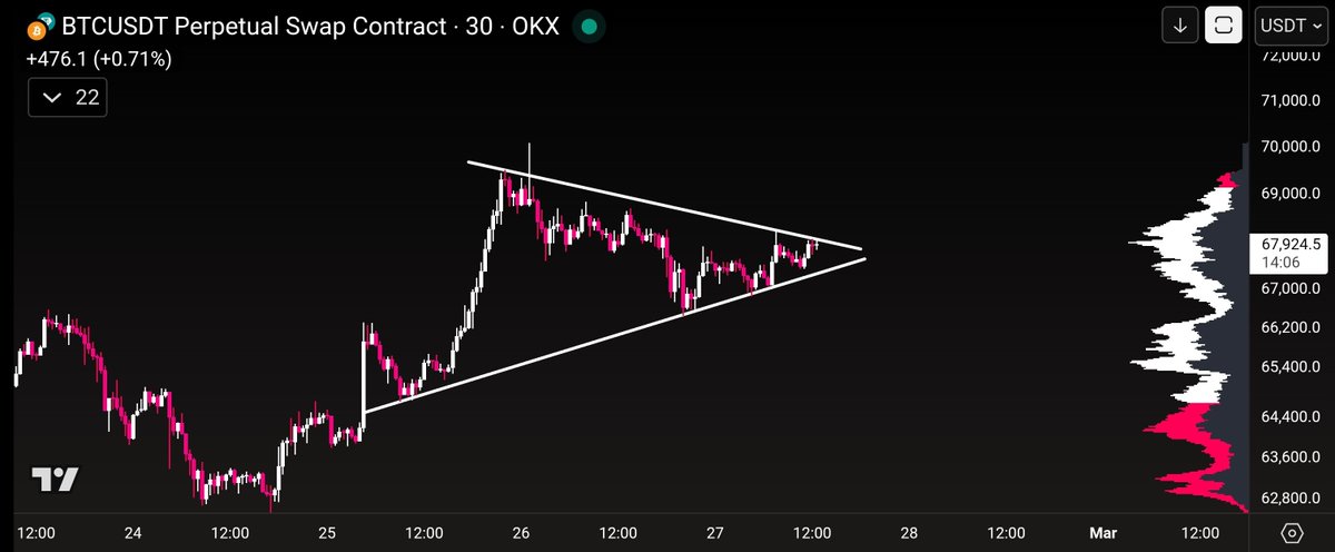 $Bitcoin 30 minutes Chart

#BTC
#BTCUSDT