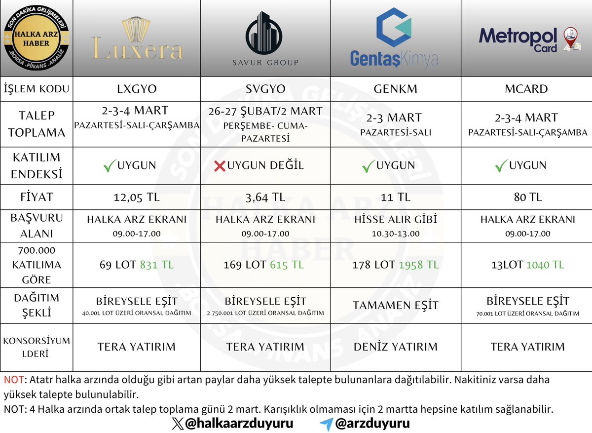 💥 4 Halka Arz Tek Tabloda 💥

#Lxgyo #Svgyo #Genkm #Mcard Hepsinin ortak talep toplayacağı gün 2 Mart Pazartesi

✅ Gönderiyi kaydetmeyi unutmayın. Talep oluştururken işinize çok yarar.

<a href="/Halkaarzduyuru/">Halka Arz Duyuru</a>