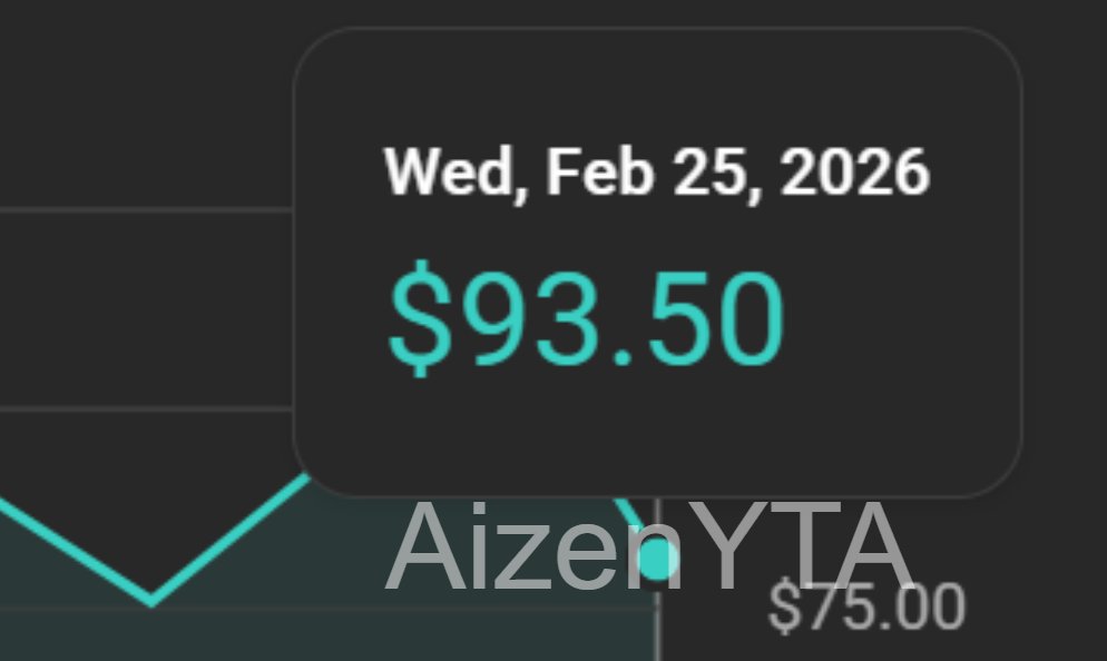 AizenYTA's tweet photo. Honestly I expected even less so I'll take it.

Also, why is it SO hard to find new good niches??

If you think a niche is good and want it tested it DM me and I'll share the results with you. https://t.co/wL0zdZtqlm