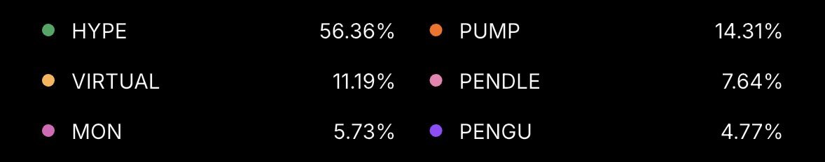dotiryaki's tweet photo. Ciro/Buyback: Hype, Pump
DeFi: Pendle
Meme: Pengu
Yeni: Mon
AI: Virtual

Altcoinler için bahar sonuna kadar bulunduğumuz bölgenin %30-40 üzerinde olacağımızı düşünüyorum. Bitcoinin 60k altını temizleme ihtimalinde bir bu kadar daha almak kaydıyla yukarıdakileri tutmaya başladım.

Hangi narrativede olduklarını da başlarına yazdım. Hemen hepsinin fiyat hareketleri de bence güzel. HTF destekte günlük yüksek dipler şeklinde akümülasyon hoşuma gitti.

Lütfen kendi planınıza göre işlem yapın. Ben düşüncelerimi paylaşıyorum, günün sonunda herkesin cüzdanı yani kaybı ve kazancı kendine. Uzun süredir yok olan piyasa bir noktada geçici de olsa bence tepki verecektir.