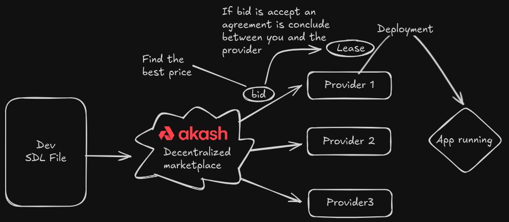 Une rapide présentation de <a href="/akashnet/"></a> : je fais partie de leur programme <a href="/AkashStudents/">Akash Student Ambassadors</a>.
C’est une alternative crédible et décentralisée au cloud des GAFAM. Je vais documenter mon parcours avec eux pour la création et le déploiement de mes apps.