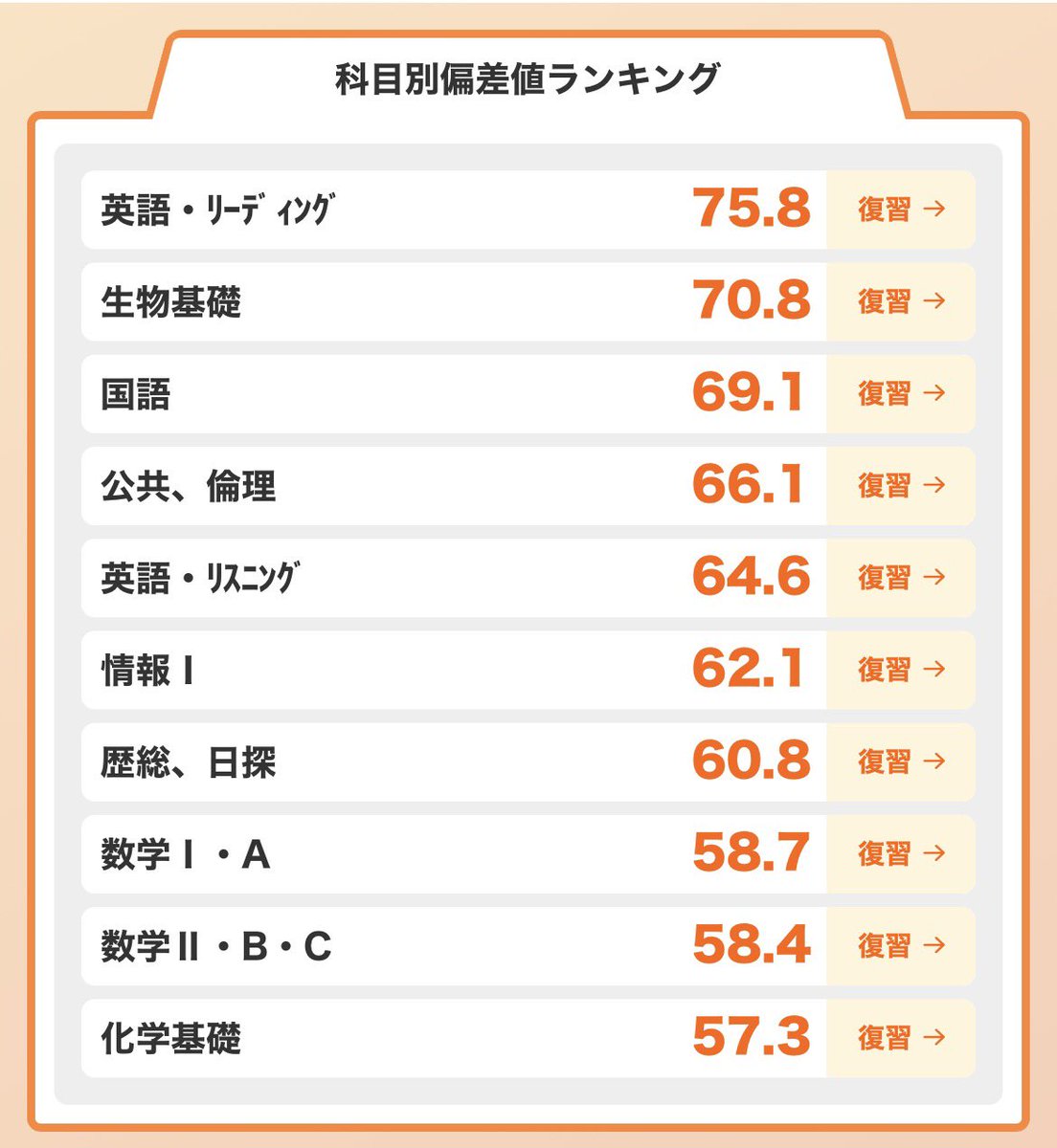 sera2539's tweet photo. 高二2月進研共テ模試 https://t.co/f0ph5hJ7Z6