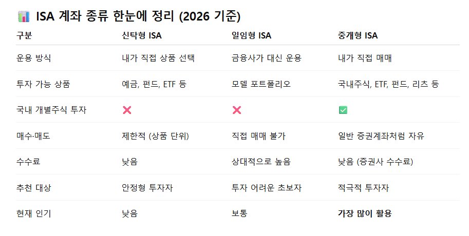 getreadywitj's tweet photo. [📌 ISA 계좌 활용 꿀팁 (2026 기준)]

안녕하세요! 많은 분들이 찾아 주셨는데 정말 감사드립니다☺️ 3월에 시작할 대학생 / 취준생 장학금 지원 사업 셋팅 완료 해놓고 호다닥 왔습니다! 모집 시작하면 공고도 가져올게요😉

아무튼 제가 ISA 계좌에서 적립식 자동매수로 주로 ETF 투자하면서 계속 관련 종목 공유해 드리고 있잖아요! 

그래서 이번엔 왜 국장을 ISA 계좌로 하고 있는지 [ISA 정리와 함께 계좌 활용 꿀팁]도 조금 설명해 드리려고 해요! 

ISA 계좌는 이미 너무 유명하지만 2026년 기준으로 한 번 더 살펴 볼까요?!😊
___________________________________

[1️⃣ ISA 계좌] 

<✅ ISA 기본 개념>
ISA(개인종합자산관리계좌)는 투자 + 절세를 동시에 할 수 있는 만능 통장(계좌)입니다.

“세금 아끼는 투자 통장”이라고 생각하면 쉬워요.

👉 하나의 계좌로 예금, ETF, 펀드, 채권, 리츠 등 투자 가능!
👉 손익통산 적용 (수익 - 손실 합산 후, 순이익에 대해서만 과세)

- - - - - - - - - - - - - - - - - - - - 

<✅ ISA 기본 기능!>

✔ 주식·ETF 매수/매도 가능 (일반 증권계좌처럼 거래 가능)

✔ 계좌 안에서 자유롭게 상품 교체 가능

✔ 중도 인출(긴급 이체) 가능

👉 단, 의무가입기간(3년) 전 해지 시 세제 혜택 사라질 수 있음
→ 원금 범위 내 일부 인출은 가능
→ 계좌 자체를 해지하면 비과세 혜택이 사라질 수 있음

- - - - - - - - - - - - - - - - - - - - 

[✅ ISA 메인 장점: 절세 계좌 ]

•   일반 계좌: 배당·이자·매매차익 과세

•   ISA: 비과세 + 분리과세 혜택
👉 일정 금액까지 비과세 
- 일반형: 200만원까지 비과세
- 서민·농어민형: 400만원까지 비과세

👉 초과분은 9.9% 분리과세 (일반 금융소득세 15.4%보다 낮음)

→ 배당·ETF 투자자라면 ISA는 선택이 아니라 필수 절세계좌
___________________________________

[2️⃣ 2026년부터 달라진 점]

✔ 연 최대 4,000만원 납입 가능⭐️

✔ 미사용 한도 이월 가능

✔ 3년 의무가입 (중도 해지 시 혜택 축소)

👉 장기 자동적립 계좌로 쓰기 최적화
(장투 시 무적권 계좌 개설하셔서 부으시기 바랍니다‼️)
___________________________________

[3️⃣ ISA 계좌에 담기 좋은 상품 유형]

 ① 고배당 ETF
→ 배당세 절감 효과 큼

 ② 테마형 ETF (AI·전력·반도체 등) ⭐
→ 장기 성장 섹터 + 절세 효과 동시 활용
예) 
•   TIGER 코리아AI전력기기TOP3플러스 ETF
•   KODEX 미국 AI전력 핵심 인프라 ETF
👉 변동성은 있지만 3년 이상 모아갈 수 있다면 ISA가 유리

 ③ 채권·파킹 ETF
→ 이자형 상품 절세에 매우 효과적
___________________________________

[4️⃣ ISA 실전 운용 전략]

💡 전략 1: 자동 적립 + 분할매수 혼합 구조 ⭐

•   매달 일정 금액 자동 투자
•   테마 조정 시 추가 매수
•   3년 의무기간 = 강제 장기투자 효과

- - - - - - - - - - - - - - - - - - - - 

💡 전략 2: “절세용 장기 계좌”로 구분

✔ 단타 계좌 ❌
✔ 장기 복리 계좌 ⭕
→ 구조적 성장 섹터에 적합

- - - - - - - - - - - - - - - - - - - - 

💡 전략 3: 배당 + 성장 혼합 구조
예시)
•   50% 테마형 ETF
•   30% 배당 ETF
•   20% 채권형 ETF
👉 변동성 완화 + 세금 절감 + 장기 복리
___________________________________

[5️⃣ ISA 계좌 사용할 때 꼭 알아야 할 점]

⚠ 3년 의무 가입

⚠ 중도 해지 시 세제 혜택 사라질 수 있음

⚠ 해외주식 직접투자 제한 

⚠ 전 금융기관 1인 1계좌만 개설 가능
(여러 군데에서 동시에 개설 불가)