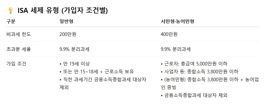 getreadywitj's tweet photo. [📌 ISA 계좌 활용 꿀팁 (2026 기준)]

안녕하세요! 많은 분들이 찾아 주셨는데 정말 감사드립니다☺️ 3월에 시작할 대학생 / 취준생 장학금 지원 사업 셋팅 완료 해놓고 호다닥 왔습니다! 모집 시작하면 공고도 가져올게요😉

아무튼 제가 ISA 계좌에서 적립식 자동매수로 주로 ETF 투자하면서 계속 관련 종목 공유해 드리고 있잖아요! 

그래서 이번엔 왜 국장을 ISA 계좌로 하고 있는지 [ISA 정리와 함께 계좌 활용 꿀팁]도 조금 설명해 드리려고 해요! 

ISA 계좌는 이미 너무 유명하지만 2026년 기준으로 한 번 더 살펴 볼까요?!😊
___________________________________

[1️⃣ ISA 계좌] 

<✅ ISA 기본 개념>
ISA(개인종합자산관리계좌)는 투자 + 절세를 동시에 할 수 있는 만능 통장(계좌)입니다.

“세금 아끼는 투자 통장”이라고 생각하면 쉬워요.

👉 하나의 계좌로 예금, ETF, 펀드, 채권, 리츠 등 투자 가능!
👉 손익통산 적용 (수익 - 손실 합산 후, 순이익에 대해서만 과세)

- - - - - - - - - - - - - - - - - - - - 

<✅ ISA 기본 기능!>

✔ 주식·ETF 매수/매도 가능 (일반 증권계좌처럼 거래 가능)

✔ 계좌 안에서 자유롭게 상품 교체 가능

✔ 중도 인출(긴급 이체) 가능

👉 단, 의무가입기간(3년) 전 해지 시 세제 혜택 사라질 수 있음
→ 원금 범위 내 일부 인출은 가능
→ 계좌 자체를 해지하면 비과세 혜택이 사라질 수 있음

- - - - - - - - - - - - - - - - - - - - 

[✅ ISA 메인 장점: 절세 계좌 ]

•   일반 계좌: 배당·이자·매매차익 과세

•   ISA: 비과세 + 분리과세 혜택
👉 일정 금액까지 비과세 
- 일반형: 200만원까지 비과세
- 서민·농어민형: 400만원까지 비과세

👉 초과분은 9.9% 분리과세 (일반 금융소득세 15.4%보다 낮음)

→ 배당·ETF 투자자라면 ISA는 선택이 아니라 필수 절세계좌
___________________________________

[2️⃣ 2026년부터 달라진 점]

✔ 연 최대 4,000만원 납입 가능⭐️

✔ 미사용 한도 이월 가능

✔ 3년 의무가입 (중도 해지 시 혜택 축소)

👉 장기 자동적립 계좌로 쓰기 최적화
(장투 시 무적권 계좌 개설하셔서 부으시기 바랍니다‼️)
___________________________________

[3️⃣ ISA 계좌에 담기 좋은 상품 유형]

 ① 고배당 ETF
→ 배당세 절감 효과 큼

 ② 테마형 ETF (AI·전력·반도체 등) ⭐
→ 장기 성장 섹터 + 절세 효과 동시 활용
예) 
•   TIGER 코리아AI전력기기TOP3플러스 ETF
•   KODEX 미국 AI전력 핵심 인프라 ETF
👉 변동성은 있지만 3년 이상 모아갈 수 있다면 ISA가 유리

 ③ 채권·파킹 ETF
→ 이자형 상품 절세에 매우 효과적
___________________________________

[4️⃣ ISA 실전 운용 전략]

💡 전략 1: 자동 적립 + 분할매수 혼합 구조 ⭐

•   매달 일정 금액 자동 투자
•   테마 조정 시 추가 매수
•   3년 의무기간 = 강제 장기투자 효과

- - - - - - - - - - - - - - - - - - - - 

💡 전략 2: “절세용 장기 계좌”로 구분

✔ 단타 계좌 ❌
✔ 장기 복리 계좌 ⭕
→ 구조적 성장 섹터에 적합

- - - - - - - - - - - - - - - - - - - - 

💡 전략 3: 배당 + 성장 혼합 구조
예시)
•   50% 테마형 ETF
•   30% 배당 ETF
•   20% 채권형 ETF
👉 변동성 완화 + 세금 절감 + 장기 복리
___________________________________

[5️⃣ ISA 계좌 사용할 때 꼭 알아야 할 점]

⚠ 3년 의무 가입

⚠ 중도 해지 시 세제 혜택 사라질 수 있음

⚠ 해외주식 직접투자 제한 

⚠ 전 금융기관 1인 1계좌만 개설 가능
(여러 군데에서 동시에 개설 불가)