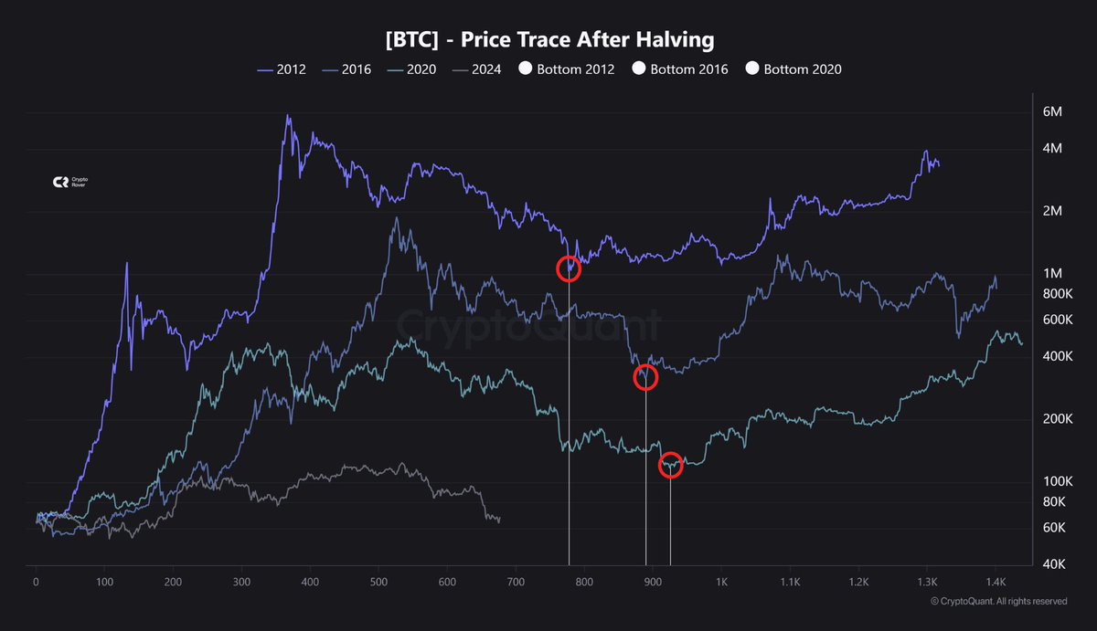 cryptomarkus_'s tweet photo. 🚨 Ist das #Bitcoin Bärenmarkt Low drin?

Bärenmarkt Bottoms brauchen Zeit. Wenn dieser Zyklus die Strukturen vergangener Phasen seit dem 19. April 2024 widerspiegelt, ergeben sich folgende Zeitfenster:

• 2012 (777 Tage) → 4. Juni 2026
• 2016 (889 Tage) → 24. September 2026
• 2020 (925 Tage) → 30. Oktober 2026Das größere 

Makro-Fenster läge somit zwischen Juni und Dezember 2026.

Historisch betrachtet verdichten sich die Wahrscheinlichkeiten besonders im Zeitraum September bis November 2026.

Geduld ist hier der entscheidende Faktor. Was denkt ihr? 📊