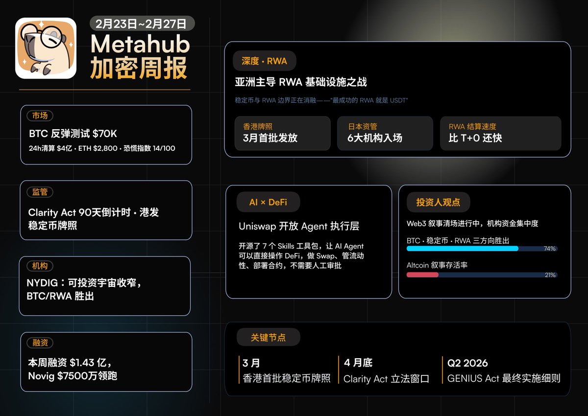Metahub_zh's tweet image. 📰这周的周报来啦

本周行情可谓过山车。BTC 一度跌至 $64,324 低点，随后强劲反弹。周三 BTC 大涨逾6%，重返 $68,500，触发全面轧空行情，近4亿美元空单被强制平仓。 周四 BTC 最高触及 $70,000，受英伟达强劲财报提振，市场风险偏好回升。

#加密周报 #加密新闻 #web3news #cryptonews