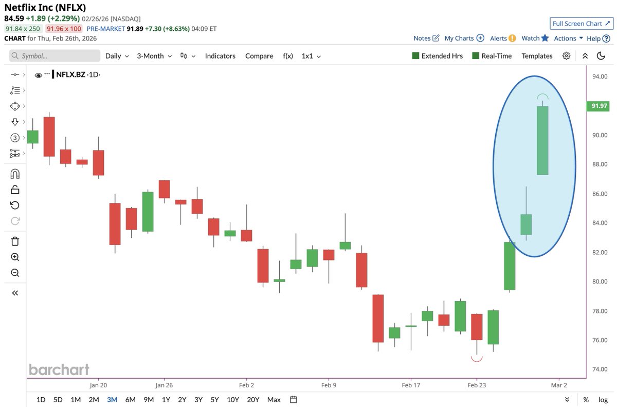 Barchart's tweet photo. Netflix $NFLX soars in early trading after withdrawing from Warner Brothers $WBD bid 📈📈 https://t.co/R0hogO5BI0