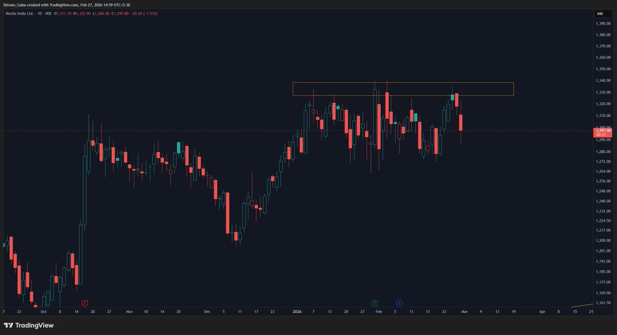 shivam__gaba's tweet photo. #FMCG Names looking weak.
Disclaimer: Not a trading reco.
#Hinduniliver #hindunilvr #itc #nestle #nifty50 #niftyfmcg https://t.co/vmTRE3v13e