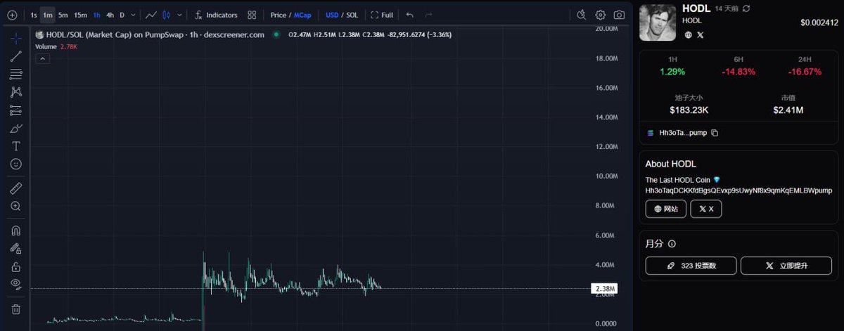 HODL 最初起源于 2013 年的一个拼写错误。
它后来成为了加密货币领域最坚定的信仰。
无数仿品来来去去，层出不穷。
而这一次，最初的创始人亲自坐镇。
叙事驱动市场。
而这，才是最初的那个。
$HODL

bitcoinchina.io/trade/Hh3oTaqD…
