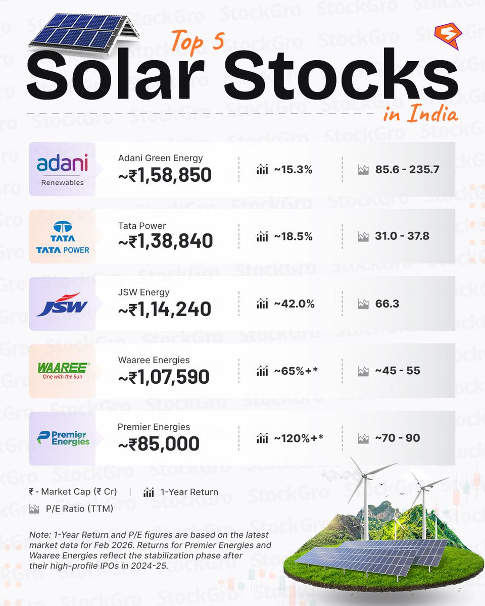 The Solar Bloodbath: 126% Duty?! 

The Indian solar market just got hit by a massive “Trade War” shockwave. The US has announced a 126% preliminary import tariff on Indian solar products, causing top stocks like Waaree and Premier to tank 10%–15% in a single day!

But here’s the
