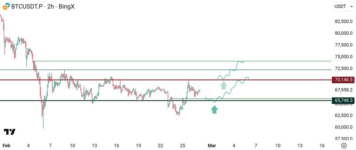 Bitcoin is currently stuck in a classic no-trade zone — sideways chop between key levels, testing patience for real conviction.

- We're hovering right around the major support zone near $65,748 (that green horizontal line holding as a strong floor after the wick low).

- Above