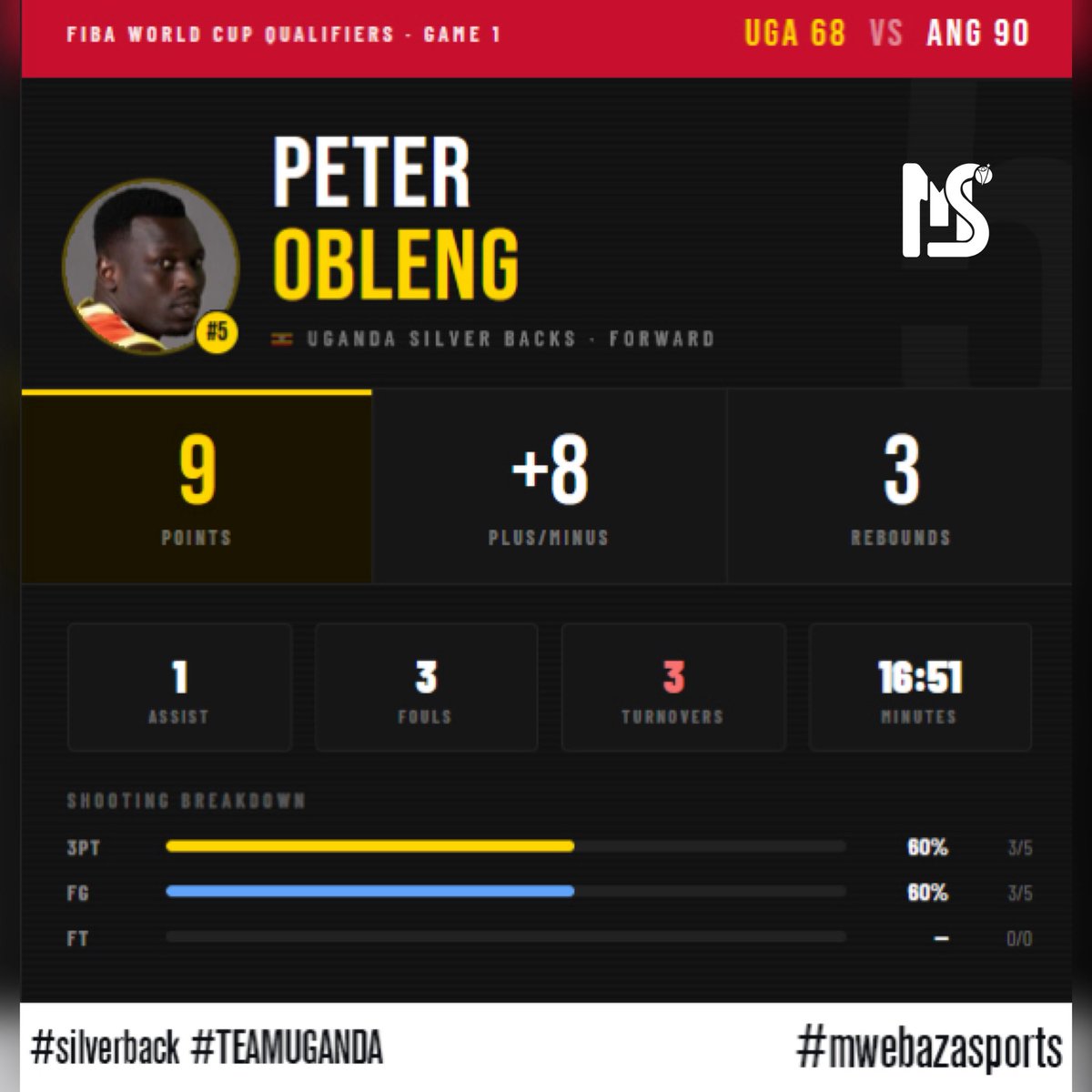 MwebazaSports's tweet image. #FIBAWorldCupQualifiers update:

9 points. 3 triples. 60% from deep.

16 minutes. Peter Obleng made them count. 🇺🇬🏀

#SilverBacks #FUBA #TeamUganda #mwebazasports