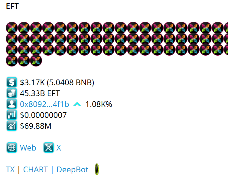 Xppleone's tweet photo. "Some have just discovered $EFT – the Ethereum fan token that's quietly printing gains on BSC! Passive ETH dividends just for holding? Supply shock in progress, market cap tiny, and it's flying under the radar. This is the most hidden gem in crypto history. 🚀💎 Don't sleep on it!
$EFT #CryptoGem #HiddenGem #Ethereum #BSC #Memecoin @ethfanfndn