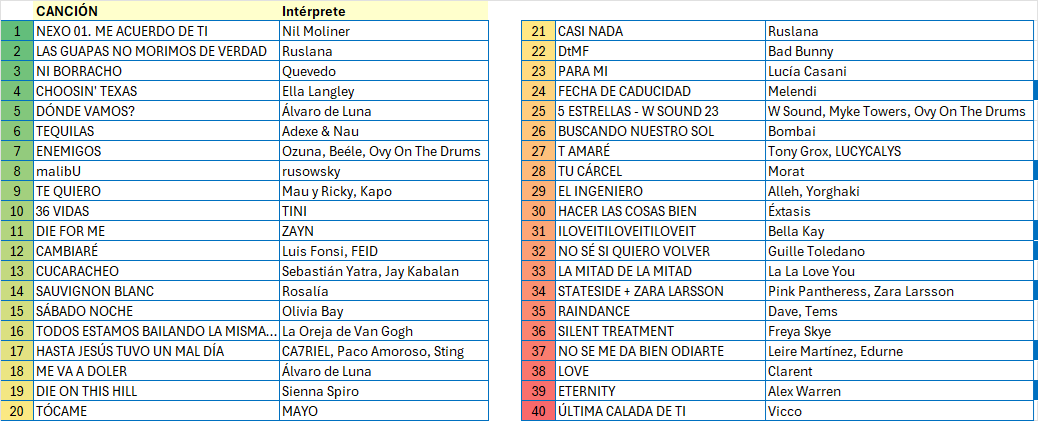 Memoria040's tweet photo. Lista de canciones "candidatas a candidatas" a @Los40 He tenido que dejar muchas fuera. Me resisto a aumentar la lista. 🤣 Mañana en @Del40al1_es con @TonyAguilarOfi descubriremos si el olfato sigue afinado. #Del40al1CocaCola https://t.co/iBF2yNf0Se