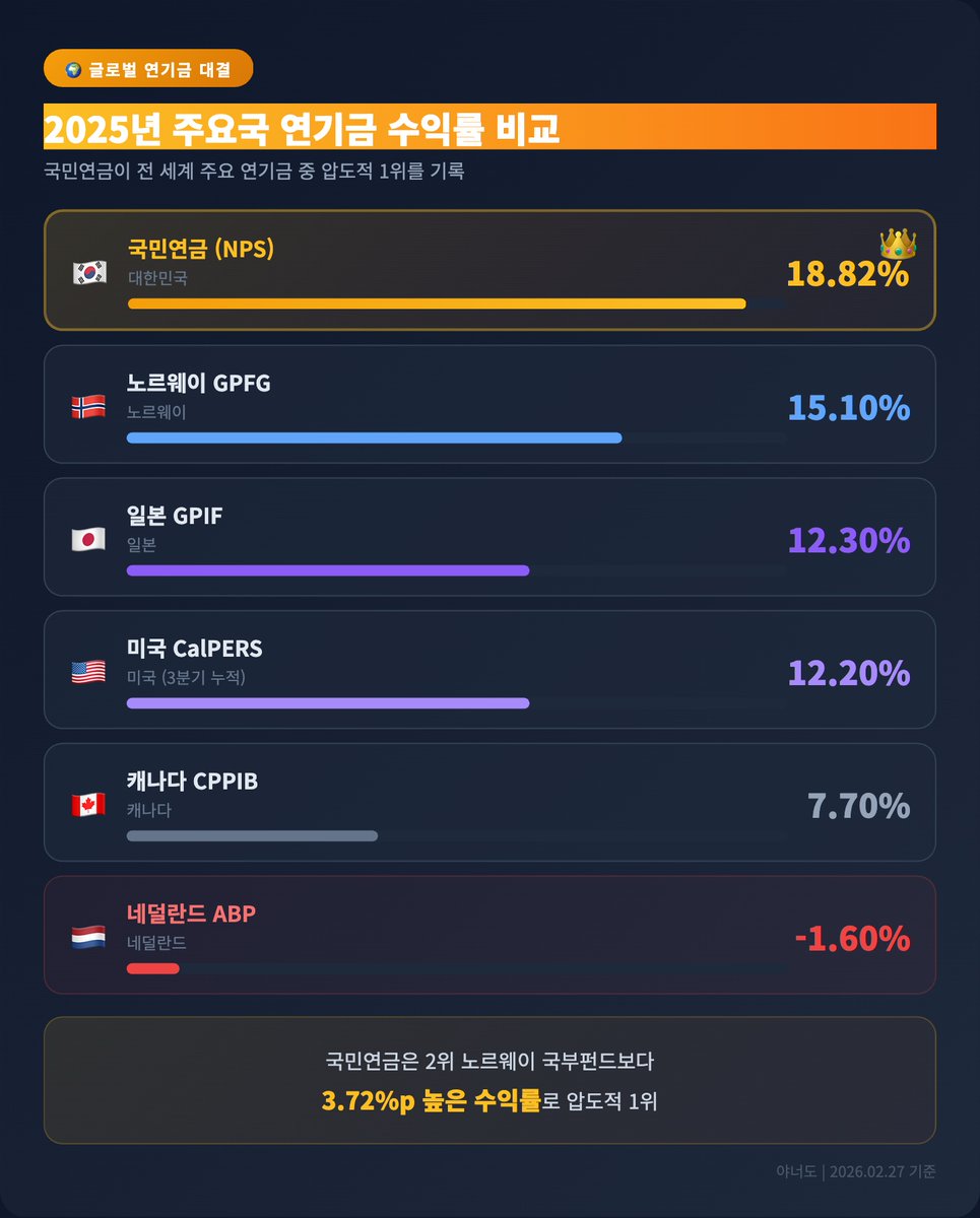 갓민연금 230조 넘게 벌어.

수익률도 노르웨이 국부펀드보다 더 쎔.