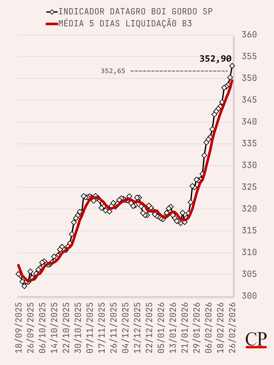 cartapecuaria's tweet photo. R$ 352,90 é um novo pico do goi bordo no indicador B3/Datagro para o mercado físico da série que começou em 1994. Esse é o indicador que liquida os contratos futuros na bolsa. O máximo anterior em 352,65 tinha sido estabelecido no final de 2024. https://t.co/mehazp5krO