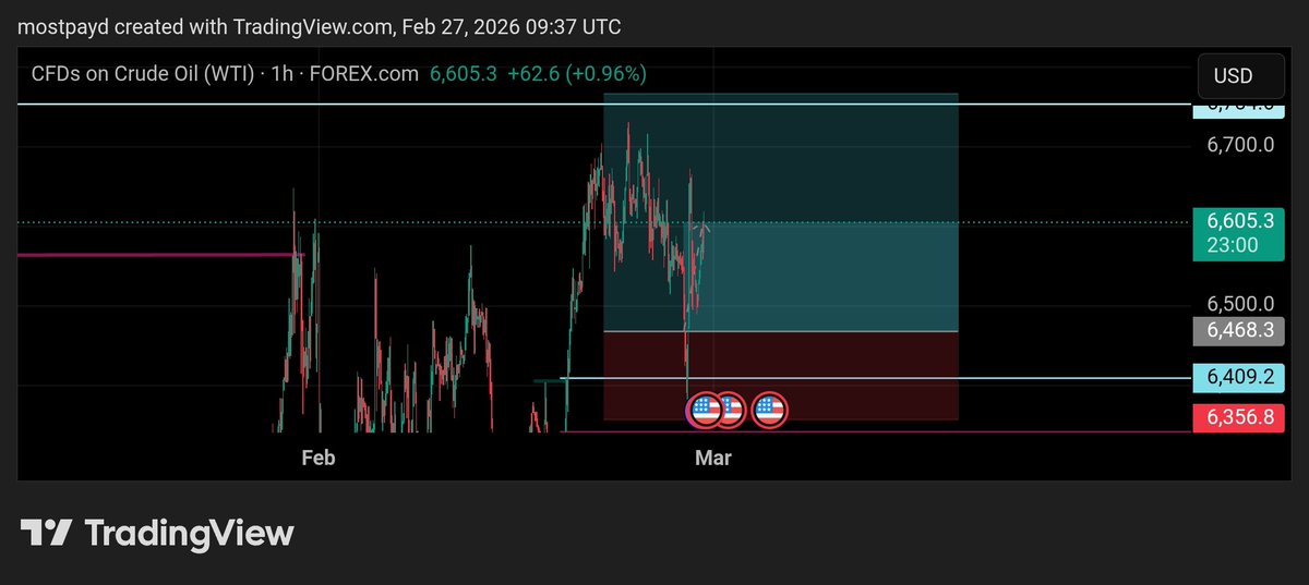 WEB3_BALLER's tweet photo. #usoil triggered and moving. Let's see how it goes. #Less_ismore π always βοΈ.
#γγ€γͺγ¬γ―γ€γ¨γ ηΊε£² https://t.co/Mh1wNwbYsi
