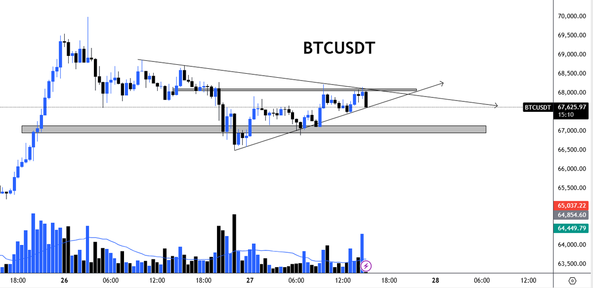 ShortCartels's tweet photo. #BTCUSDT  
BTC https://t.co/dBGHqcQ03z