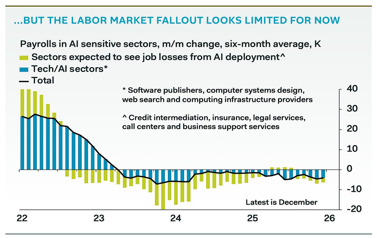 🫣AI bears are going to hate this number.

ONE THIRD of ALL U.S. GDP growth is now driven by AI.

Not a third of tech. Not a third of the S&amp;P.

A third of the entire United States economy.

Let me break down exactly what Pantheon Macroeconomics just found:

The two engines