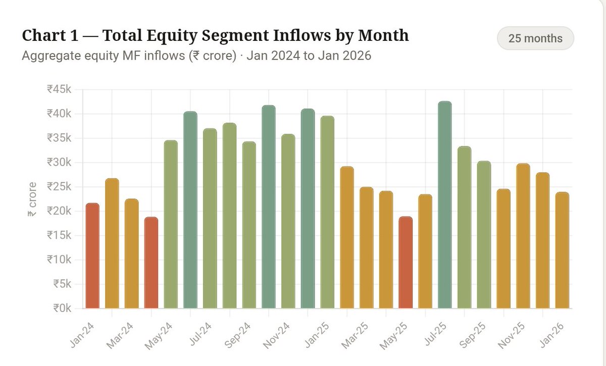 trading_doctor_'s tweet photo. Monthly Equity SIP flows decreasing 

People are running away from Equity in falling markets

Retail investors becoming SMART ? https://t.co/0PydPPfVtD